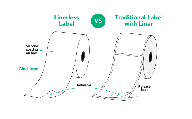 Comparison between linerless labels and traditional labels with liner, showing adhesive and silicone coating differences.